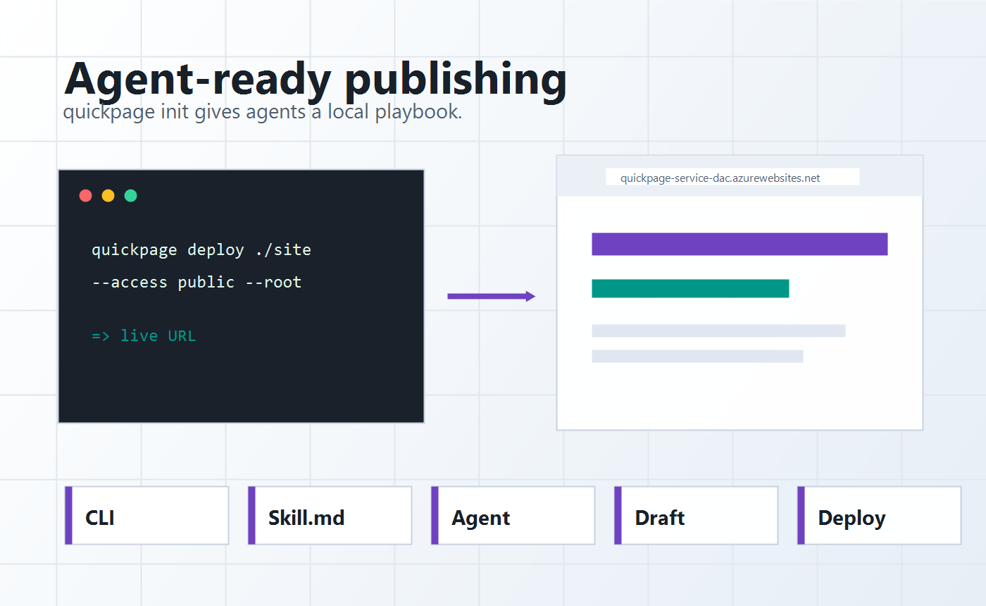 Quickpage init creating a local agent skill and publishing workflow
