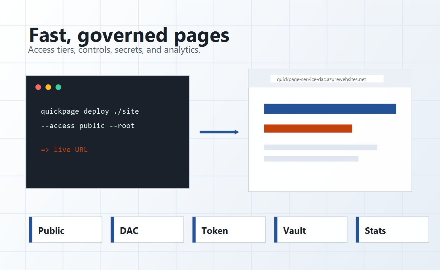 Quickpage governed publishing flow with tokens, Key Vault, and analytics